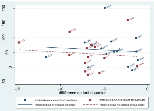 Figure 2.4  Croissance de la productivité et différence des tarifs douaniers  canadiens entre 2008 et 1990 