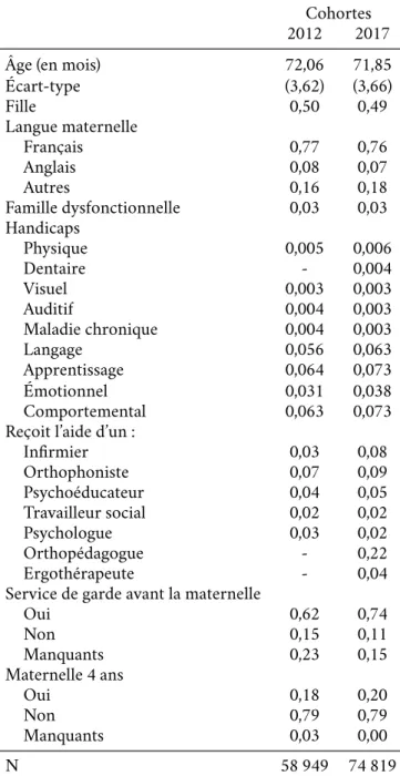Tableau 3.3 : Statistiques descriptives Cohortes 2012 2017