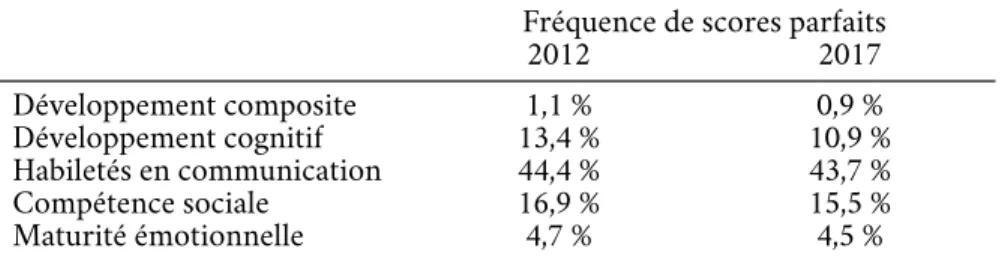 Tableau 3.4 : Pourcentage des enfants ayant obtenus le score maximal par année Fréquence de scores parfaits