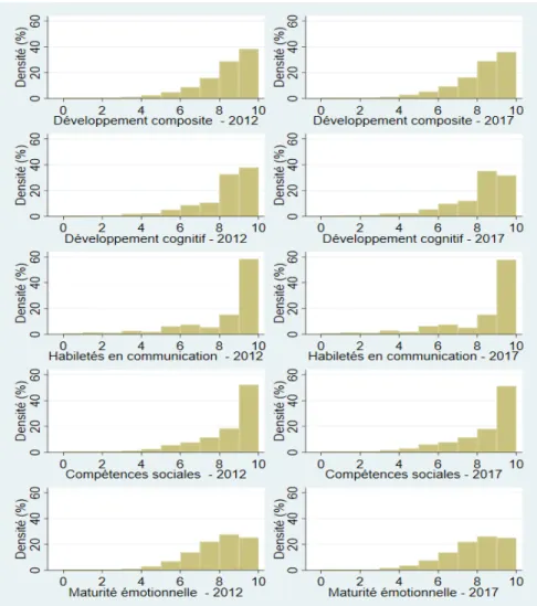 Figure 3.2 : Histogrammes des scores de développement pour les deux cycles de l’EQDEM
