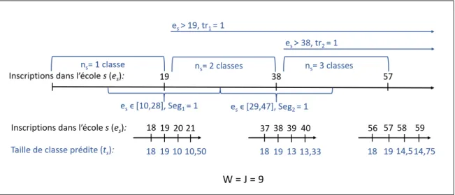 Figure 4.1 : Création des variables pour le modèle par variables instrumentales pour 2017