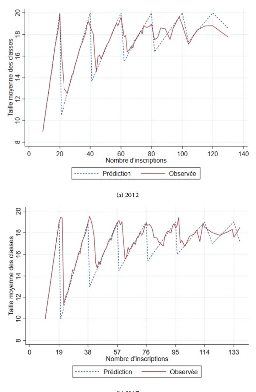 Figure 5.2 : Tailles observées et prédites par niveau d’inscriptions