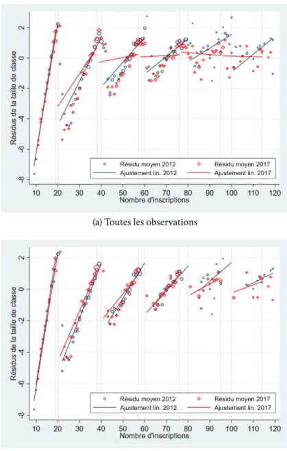 Figure 5.3 : Résidus de la taille de classe par niveaux d’inscriptions