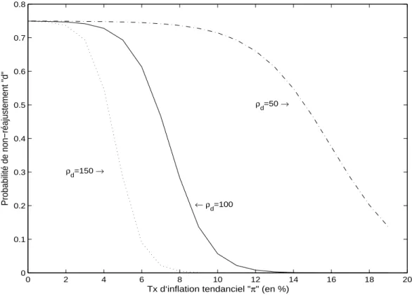 Figure 2.1 Evolution de la probabilit´ ´ e d pour diff´ erentes valeurs de ρ d