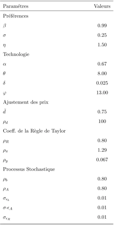 Tableau 2.1 Calibration du mod` ele