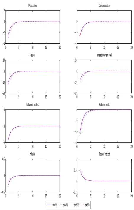 Figure B.1 Choc mon´ etaire avec d constant