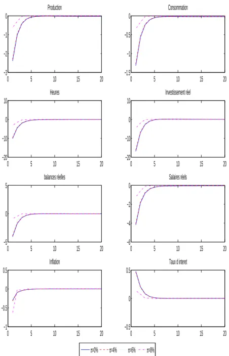 Figure B.2 Choc mon´ etaire avec d variable