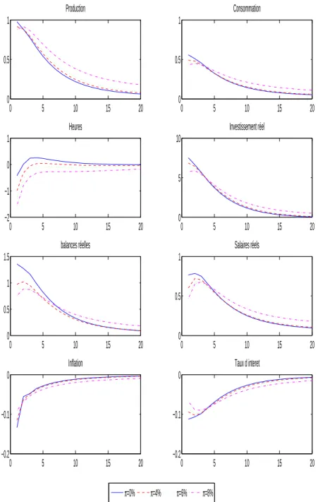 Figure B.3 Choc technologique avec d constant