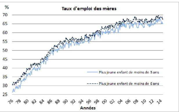 Figure i.1 Taux d’emploi des m` eres en fonction de l’ˆ age de leur enfant