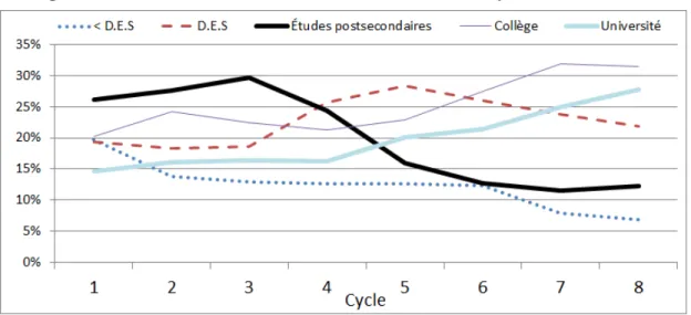 Figure 4.2 Evolution du niveau d’´ ´ education des m` eres de jeunes de 9 ` a 17 ans