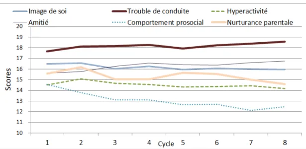 Figure 4.3 Evolution des indicateurs de jeunes de 9 ` ´ a 17 ans, moyenne des scores