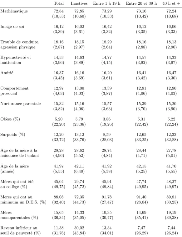 Tableau 4.1 Moyenne pond´ er´ ee et (´ ecart-type) des variables s´ electionn´ ees par groupes d’heures de travail des m` eres avec des jeunes de 9 ` a 17 ans