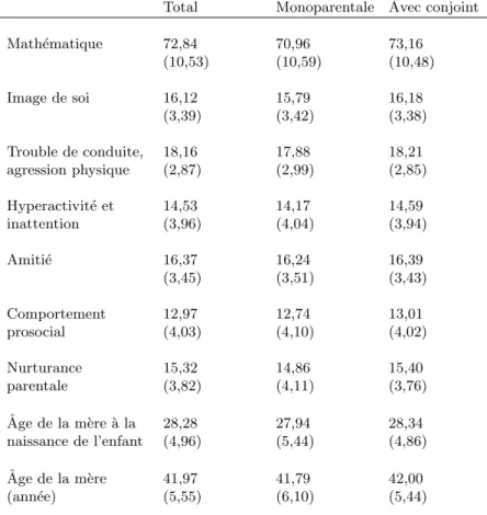 Tableau B.1 Moyenne pond´ er´ ee et (´ ecart-type) des variables s´ electionn´ ees par le statut matrimonial de la m` ere