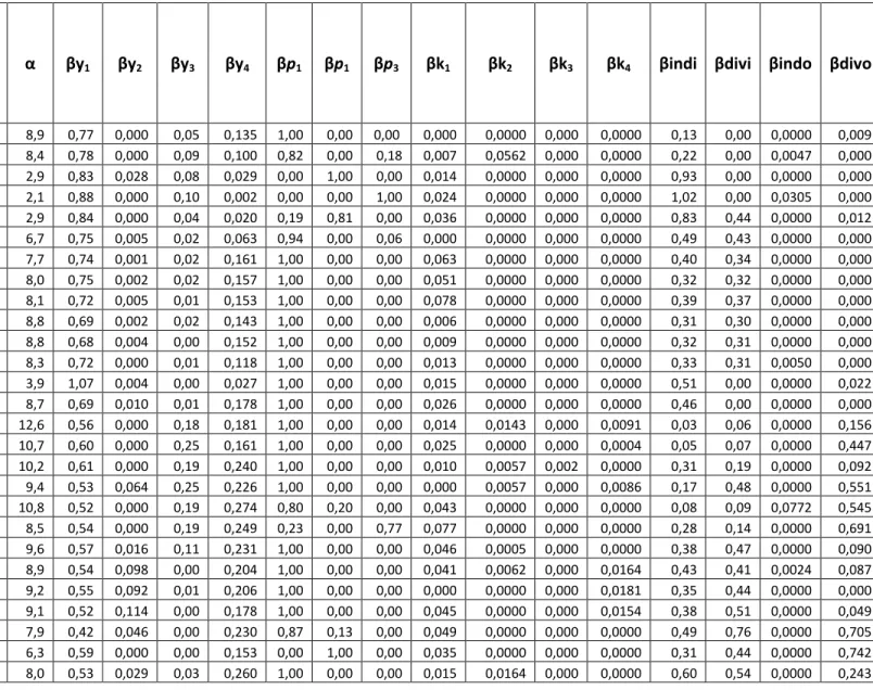 Tableau 1 : les Bêtas obtenus avec le calcul de la programmation linéaire  A