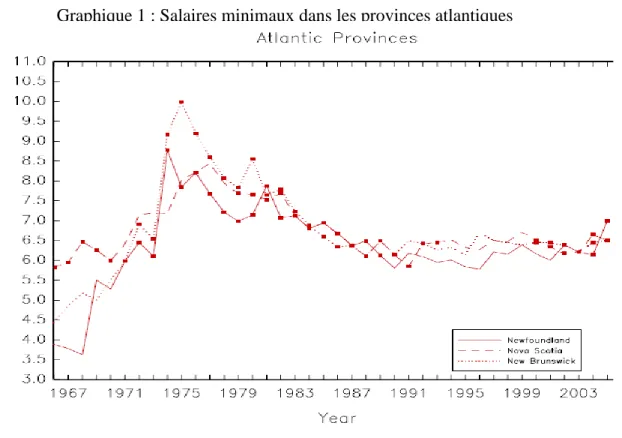 Graphique 1 : Salaires minimaux dans les provinces atlantiques  