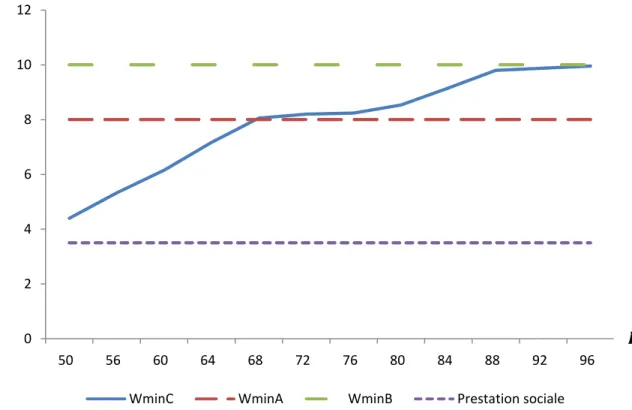 Graphique 4: Choix de salaire minimum en fonction de la part de main d’œuvre qualifiée 