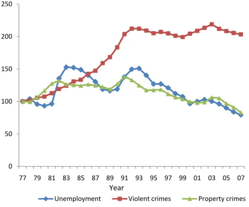 Fig. 2.1: Trends in Property crimes, Violent crimes and Unemployment 