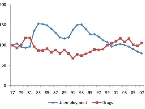 Fig. 2.2: Trends in Drugs crimes and Unemployment 