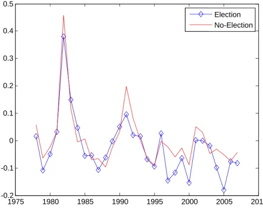 Fig. 2.3: Yearly Changes in Unemployment Rates (Election Years versus Nonelection  Years) 
