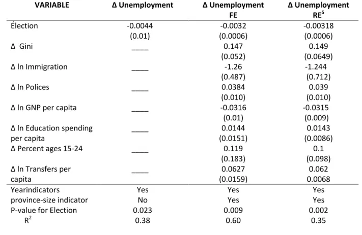 Table 2.2 illustrates regression estimates for equation (1). Column (1) includes only  region  and  year  dummies