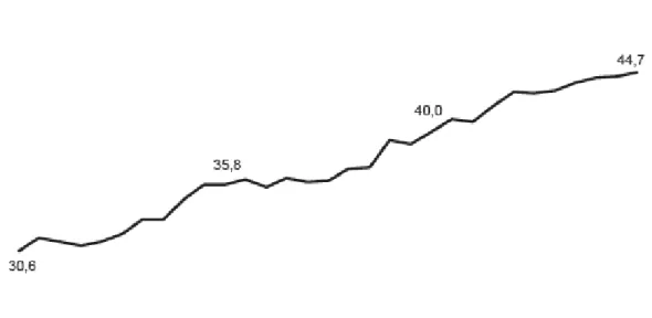 Figure 3.2 : Évolution des dépenses du système de santé au Québec   Source : Secrétariat du Conseil du trésor 