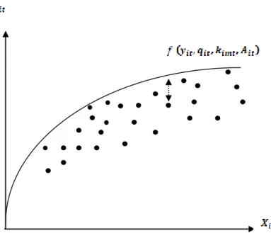 Figure 3.3 Frontière de production efficiente  