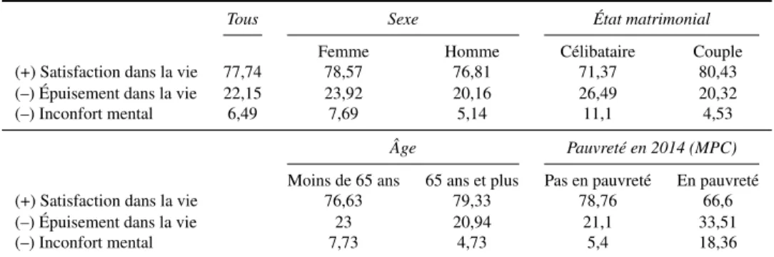 Tableau 4.2: Moyennes des variables de bien-être par catégories pour les plus de 50 ans