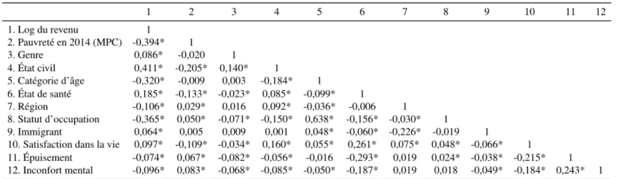 Tableau 4.3: Corrélation des variables pour les 50 ans et plus en 2014