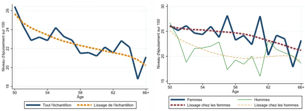 Figure 4.2: Variable de bien-être par le niveau d’épuisement sur 100