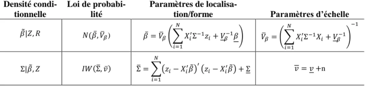 Tableau 1.1 Distribution conditionnelle a posteriori du modèle probit multivarié 