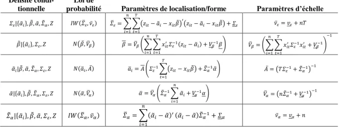 Tableau 3.1 Distribution conditionnelle a posteriori du modèle SURE avec effets  individuels hiérarchiques  