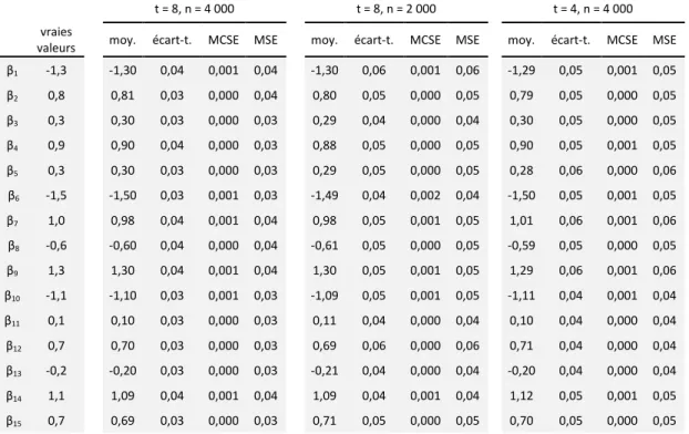 Tableau 3.3 Résultats des simulations, coefficients de régression 