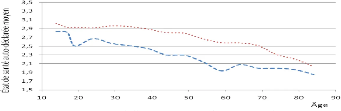 Figure 4.2 Santé auto-déclarée moyenne - scolarité (ESCC 2007) 
