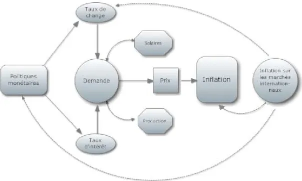 Figure 3.1 Schématisation des composantes de l’inflation 