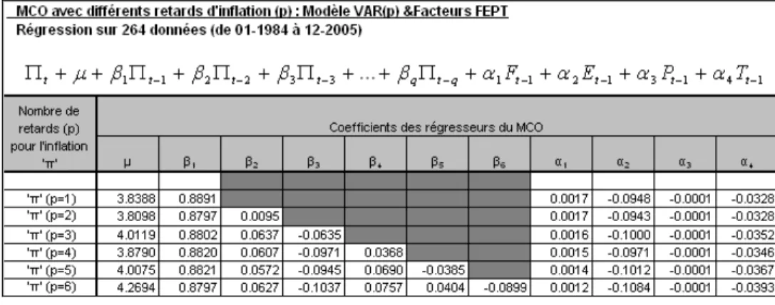 Tableau 3.5 Régression par MCO pour notre modèle AR(1) et F-E-P-T 