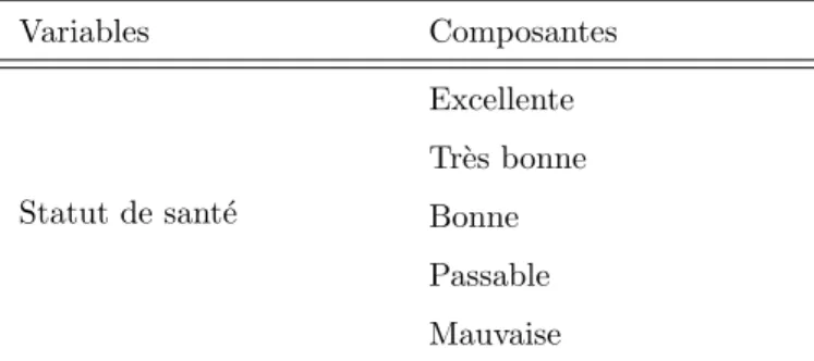 Tableau 2.1: Statistiques descriptives sur la variable d´ ependante