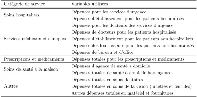 Tableau 2.3: Sous-cat´ egories des d´ epenses de sant´ e, donn´ ees NMES et MEPS Cat´ egorie de service Variables utilis´ ees