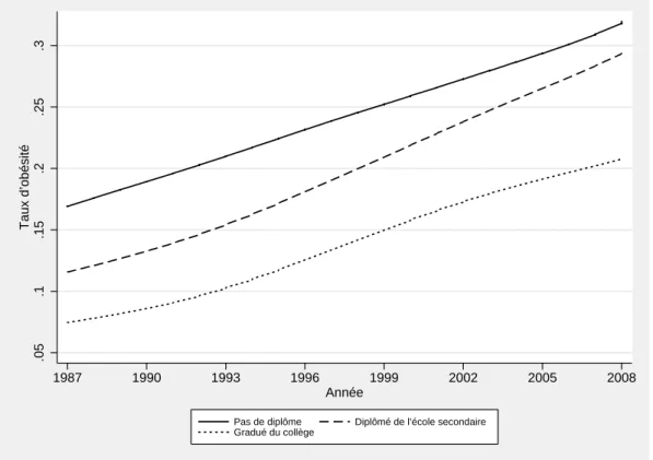 Figure 3.3: ´ Evolution du taux d’ob´ esit´ e en fonction du temps
