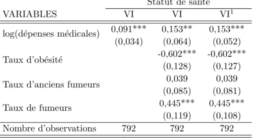 Tableau 5.3: R´ egression du statut de sant´ e sur les d´ epenses m´ edicales