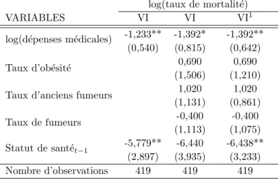 Tableau 5.6: R´ egression dynamique du logarithme du taux de mortalit´ e sur les d´ epenses m´ edicales