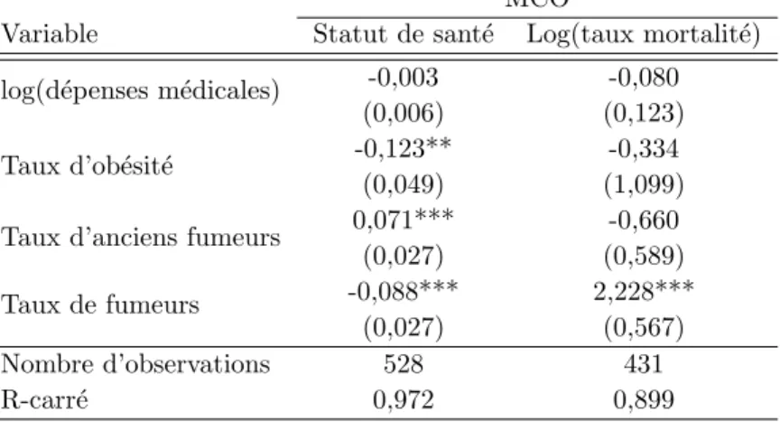 Tableau 5.8: R´ egression des mesures de sant´ e par MCO dans la sous-population