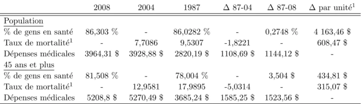 Tableau 5.11: Coˆ uts et b´ en´ efices des d´ epenses m´ edicales