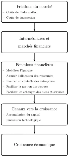 Figure 1.1 Approche th´eorique de la finance et de la croissance