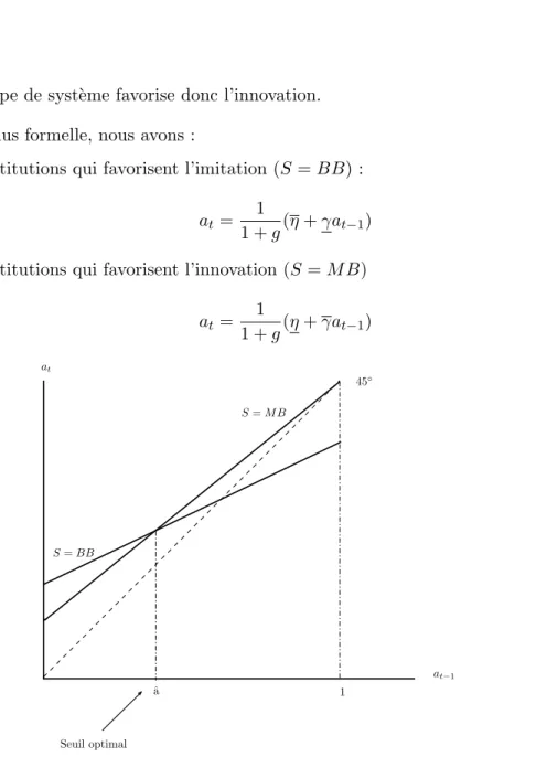 Figure 2.1 Strat´egie de maximisation de la croissance