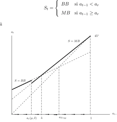Figure 2.2 Equilibre de sous-investissement ´
