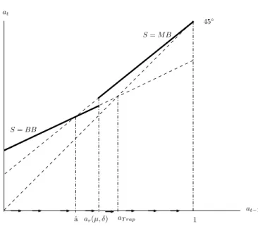 Figure 2.3 Equilibre Scl´eros´e ´