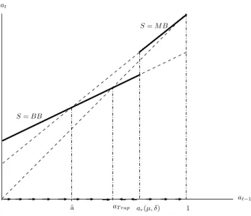 Figure 2.4 Equilibre avec trappe de non-convergence ´