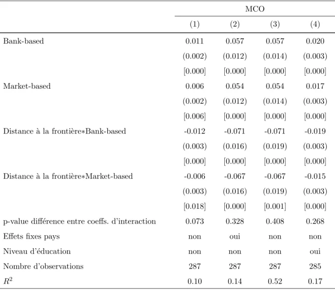 Tableau 4.4 Panel A : Structure financi`ere, proximit´e ` a la fronti`ere et croissance ´economique