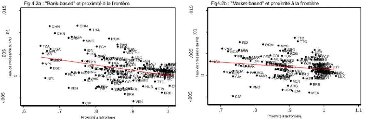Fig 4.2a : "Bank-based" et proximité à la frontère