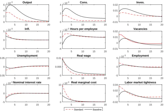 Figure 3.1 Impulse responses to a monetary shock